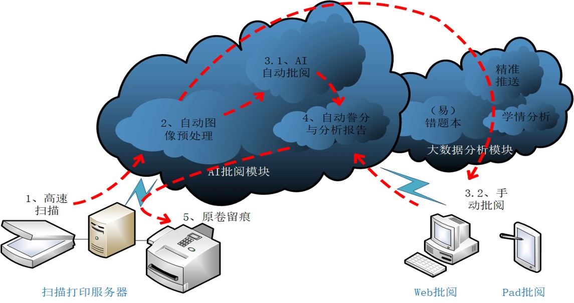 AI自动批阅系统操作流程图