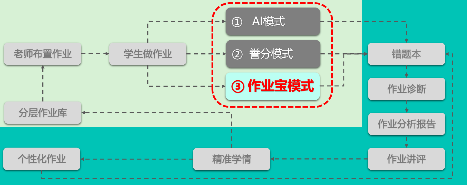 作业批阅软件流程图